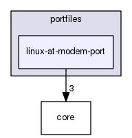 portfiles/linux-at-modem-port